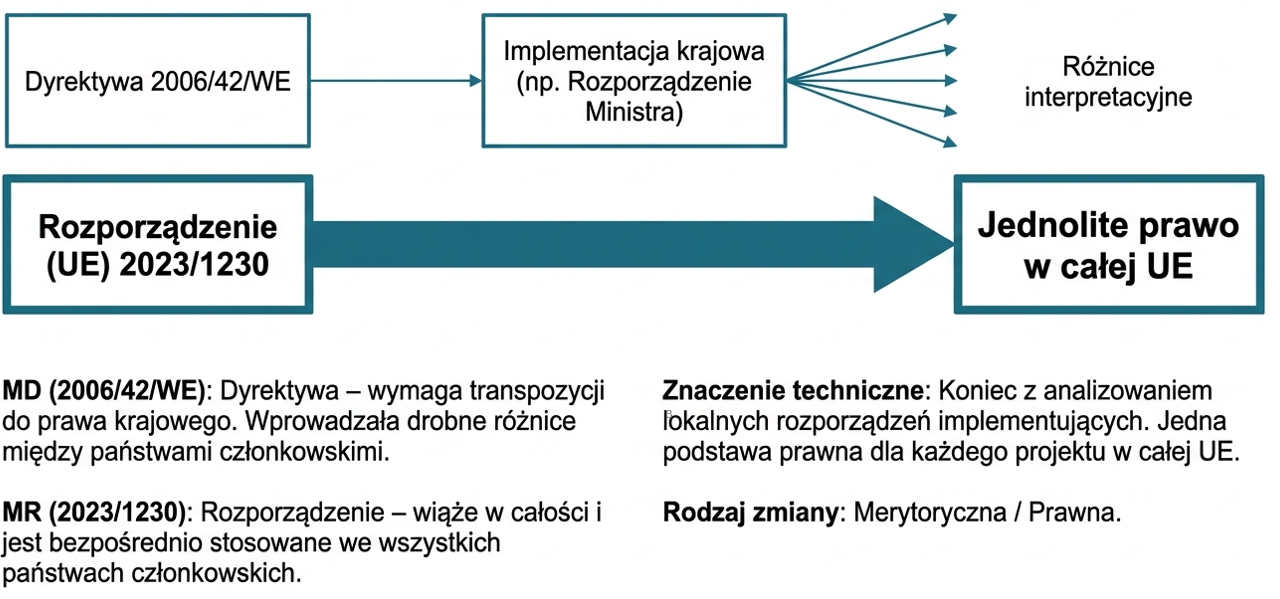 Rozporządzenie (UE) 2023/1230 zacznie być stosowane od 20 stycznia 2027 r. i zastąpi Dyrektywę Maszynową 2006/42/WE
